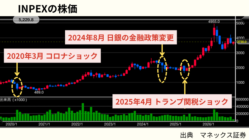 INPEXの暴落時の株価と最大配当利回り