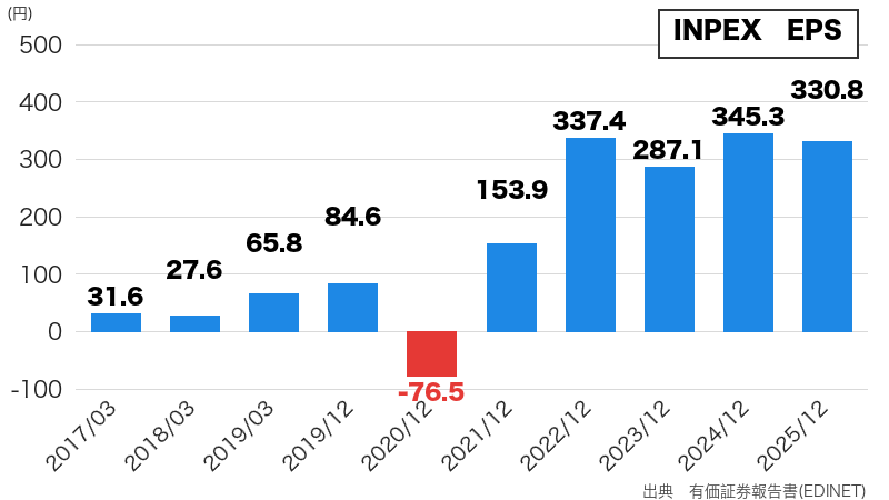 INPEXのEPS推移(10年グラフ)