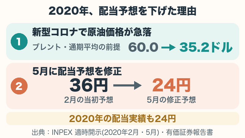 INPEXが2020年に配当予想を36円から24円に下げた理由(原油価格の前提の引き下げ)