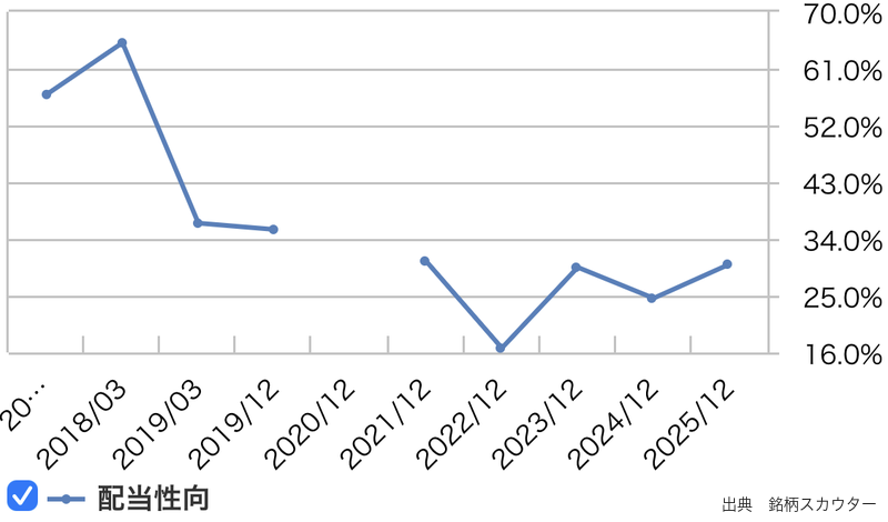 INPEXの配当性向推移(10年グラフ)