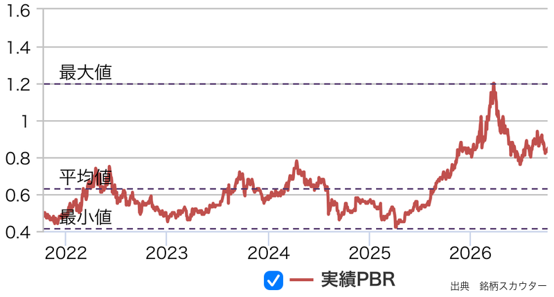 INPEXのPBR推移(5年グラフ)