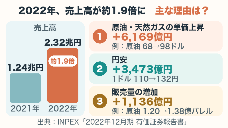 INPEXの売上高が2022年に約1.9倍になった主な理由(単価上昇・円安・販売量の増加)