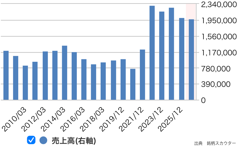 INPEXの売上高推移(長期グラフ)