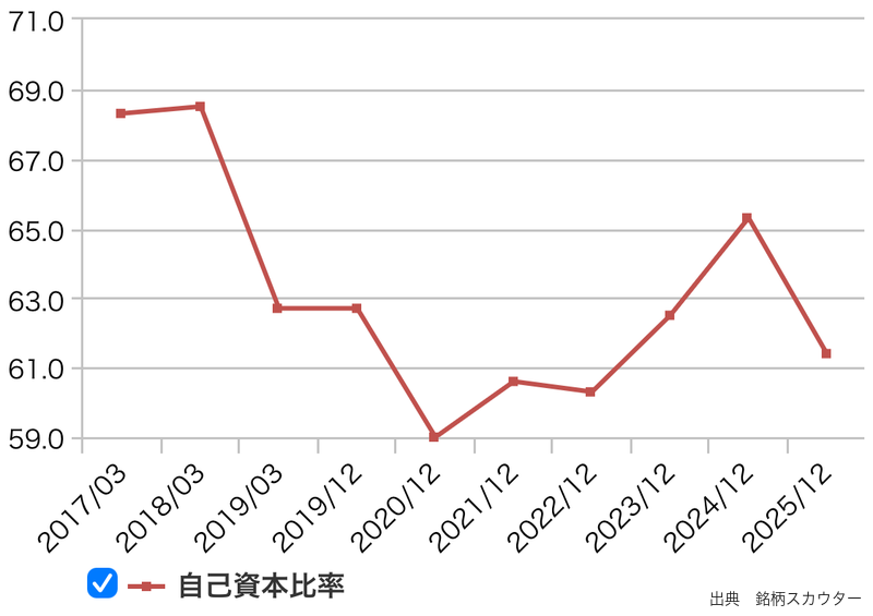 INPEXの自己資本比率推移(10年グラフ)