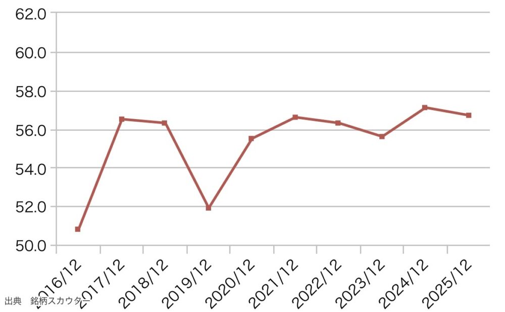 花王の自己資本比率推移(10年グラフ)