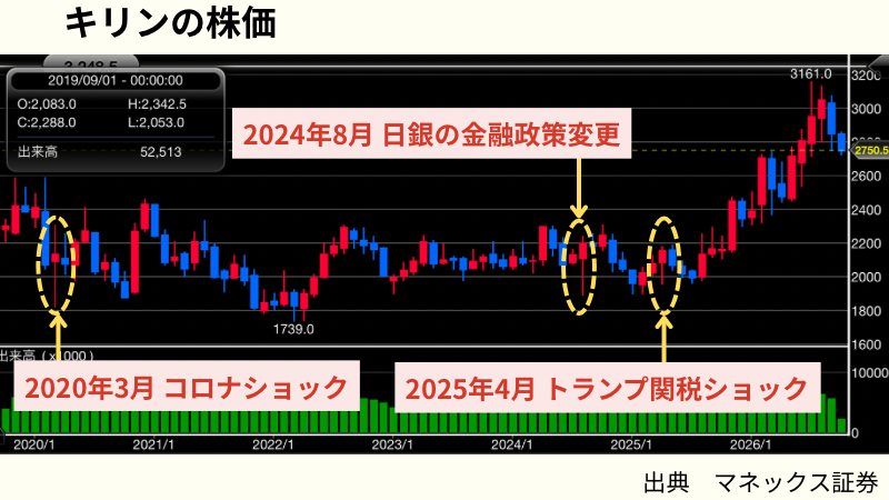 キリンHDの暴落時の株価と最大配当利回り