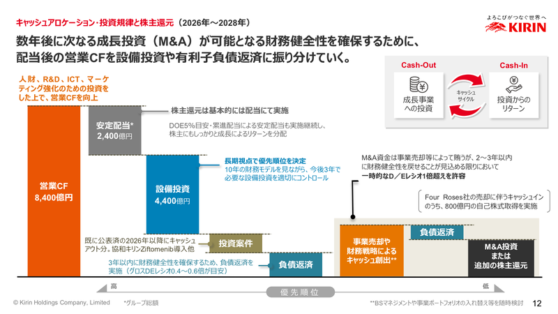 キリンHDのキャッシュアロケーションと株主還元(2026年〜2028年)