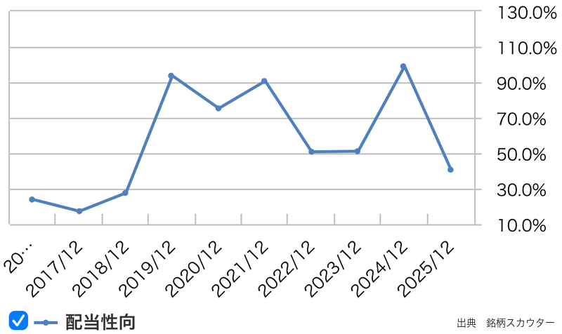 キリンHDの配当性向推移(10年グラフ)