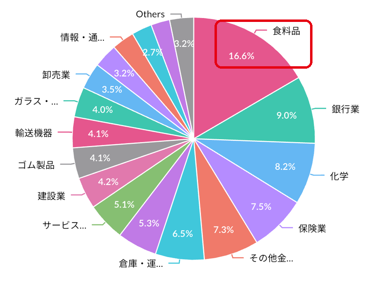ゆずのポートフォリオのセクター別割合(税引後配当金・2026年10月時点)