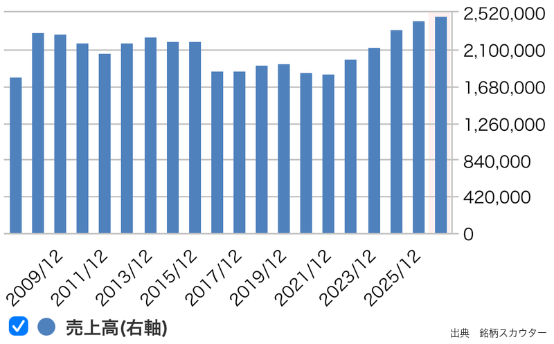 キリンHDの売上高推移(長期グラフ)