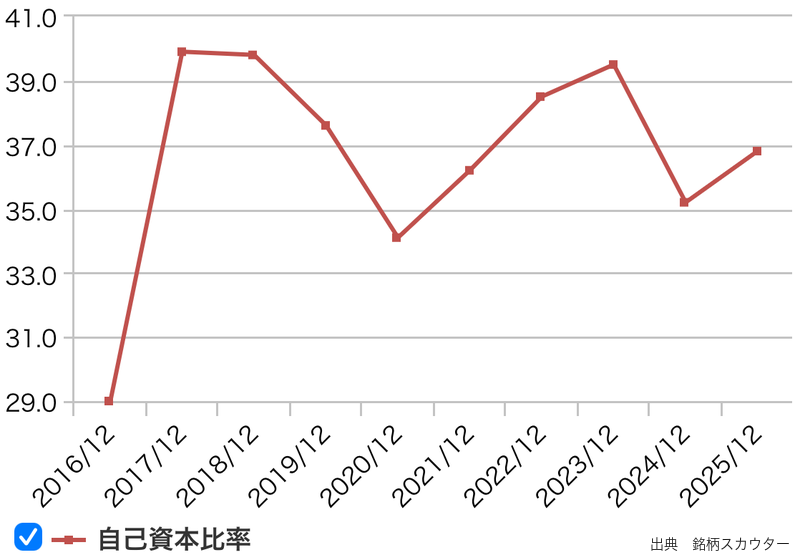 キリンHDの自己資本比率推移(10年グラフ)