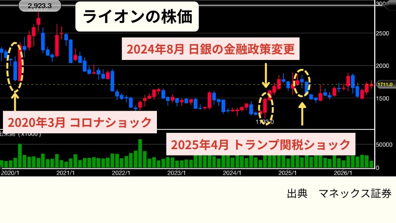 ライオンの暴落時の最大配当利回り(10年グラフ)