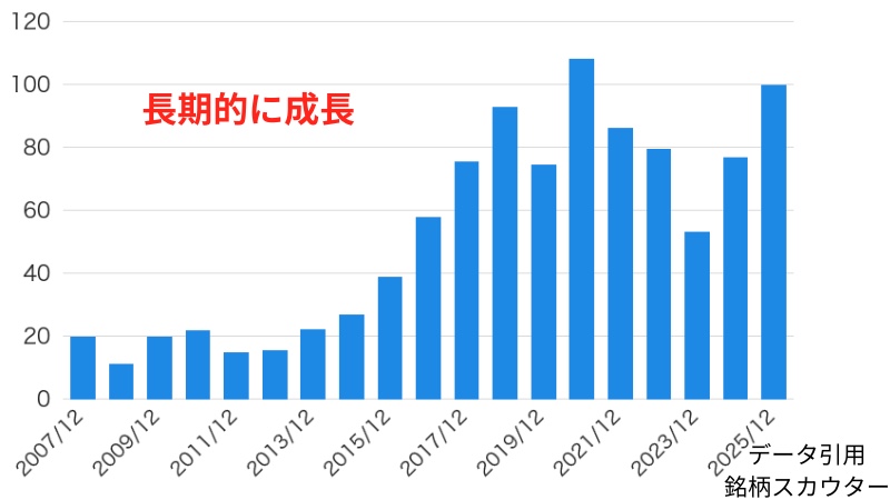ライオンのEPS推移(長期グラフ)