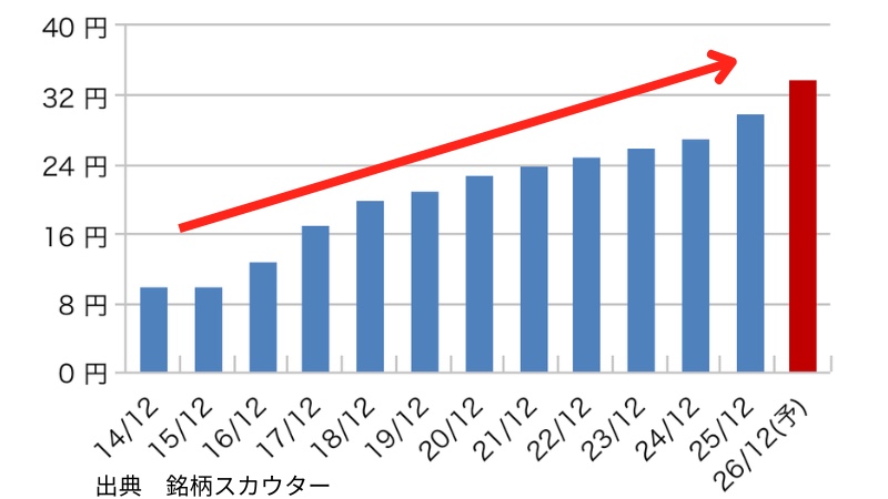ライオンの1株配当の推移(10年グラフ)