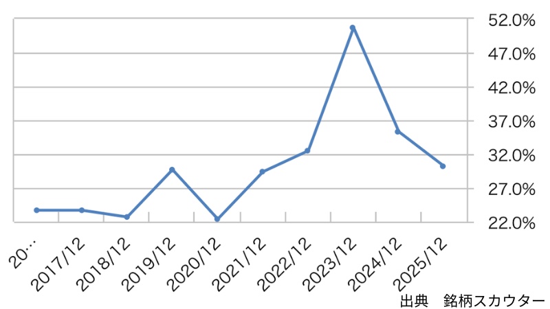 ライオンの配当性向推移(10年グラフ)