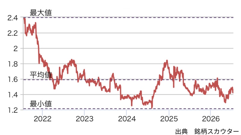 ライオンのPBR推移(直近5年グラフ)
