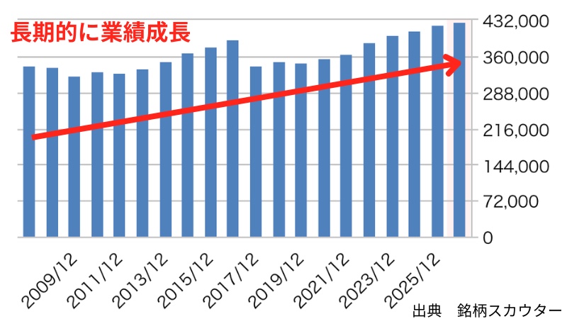 ライオンの売上高推移(長期グラフ)