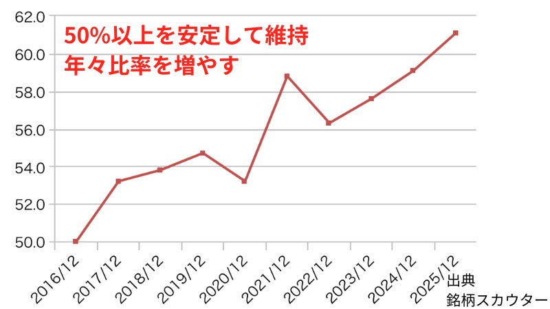 ライオンの自己資本比率推移(10年グラフ)
