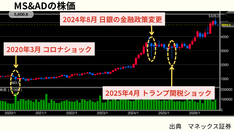 MS&ADの暴落時の株価と最大配当利回り