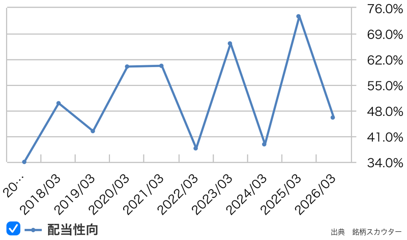 MS&ADの配当性向推移(10年グラフ)