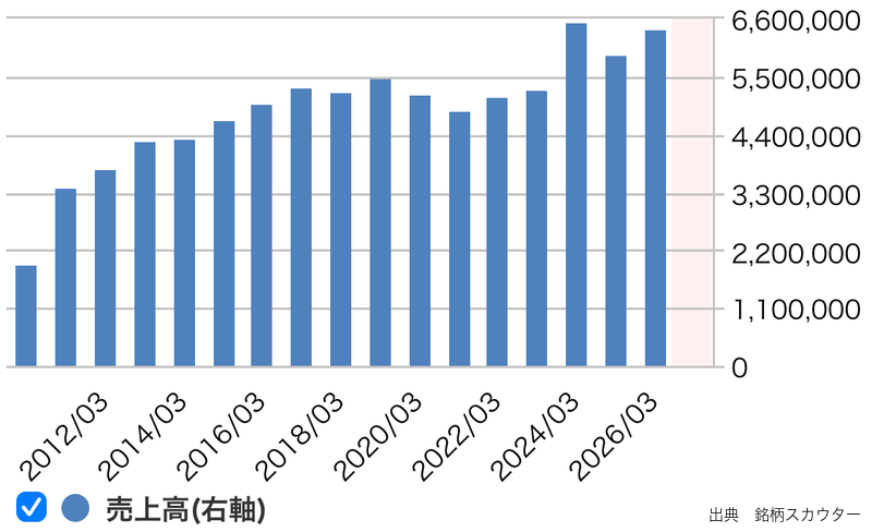 MS&ADの売上高推移(10年グラフ)