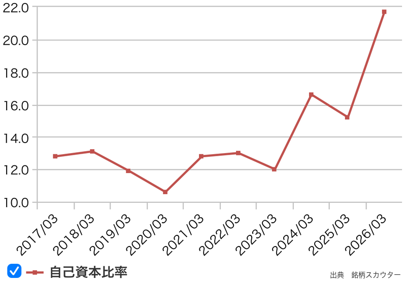 MS&ADの自己資本比率推移(10年グラフ)