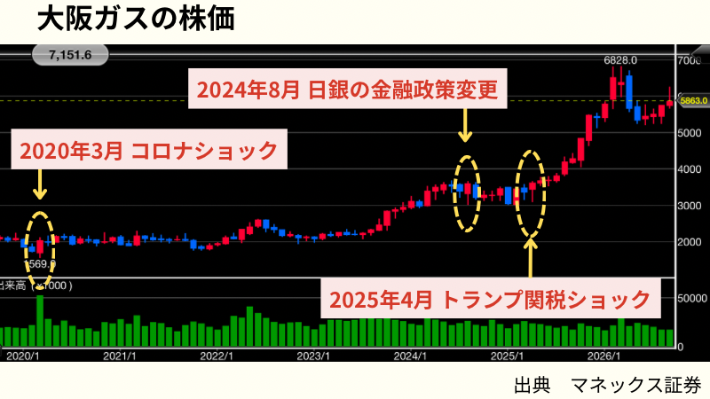 大阪ガスの暴落時の株価と最大配当利回り