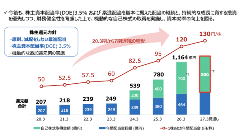 大阪ガスの株主還元方針(2026年3月期 決算説明資料)