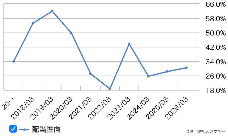 大阪ガスの配当性向推移(10年グラフ)