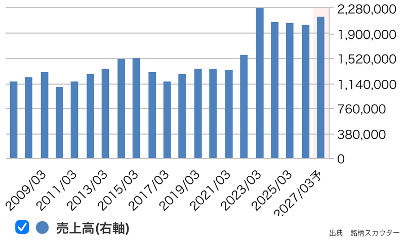 大阪ガスの売上高推移グラフ