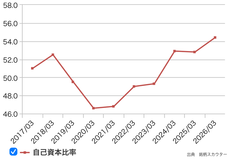 大阪ガスの自己資本比率推移(10年グラフ)