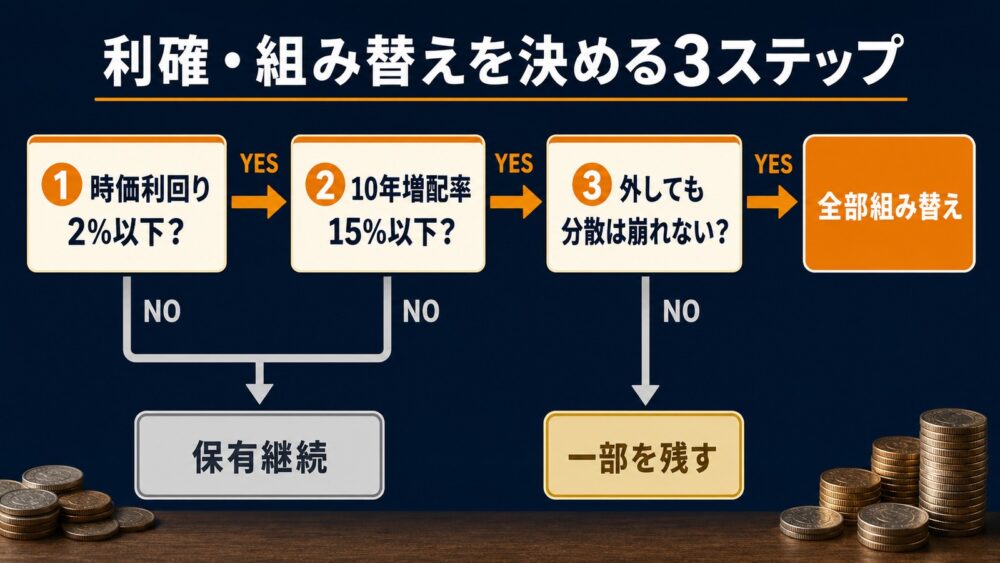 時価利回り、10年増配率、ポートフォリオ分散の3ステップで利確と組み替えを判断するフローチャート