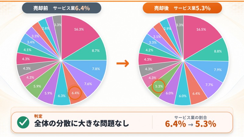 日本ケアサプライ売却前後のポートフォリオ構成比。サービス業の割合が6.4%から5.3%へ下がり、全体の分散に大きな問題はないと判定