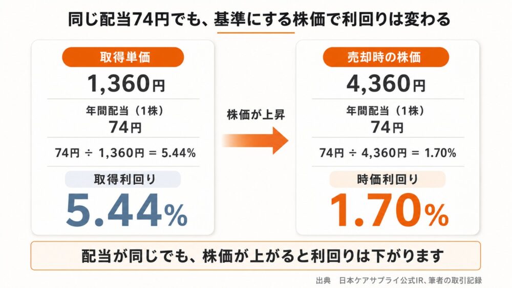 取得単価1,360円なら取得利回り5.44%、売却時の株価4,360円なら時価利回り1.70%。同じ年間配当74円でも、基準にする株価によって利回りが変わることを示した図