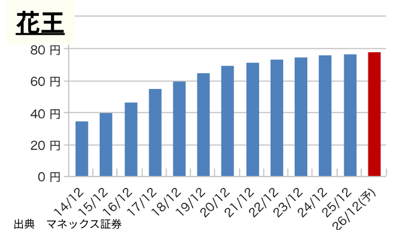 花王の1株当たり年間配当推移