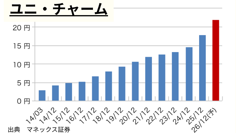 ユニ・チャームの1株当たり年間配当推移