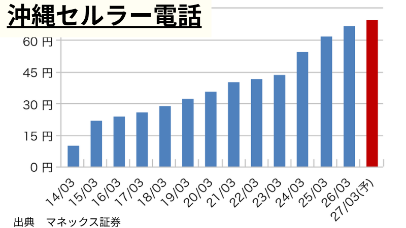 沖縄セルラー電話の1株当たり年間配当推移