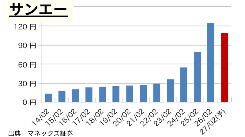 サンエーの1株当たり年間配当推移