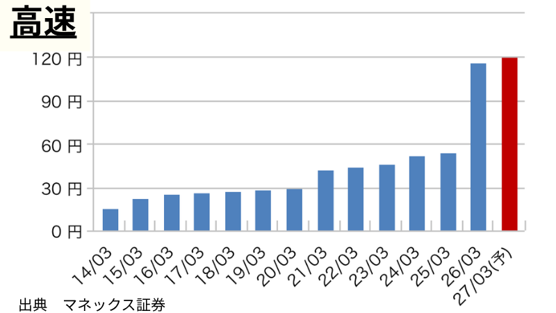 高速の1株当たり年間配当推移