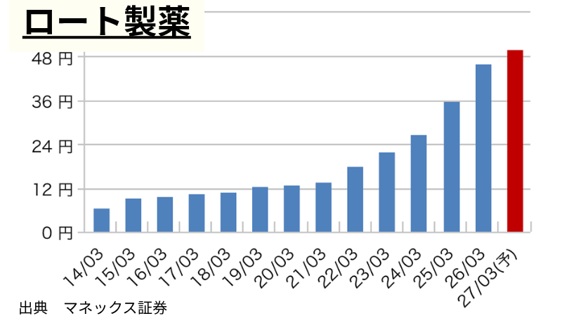 ロート製薬の1株当たり年間配当推移