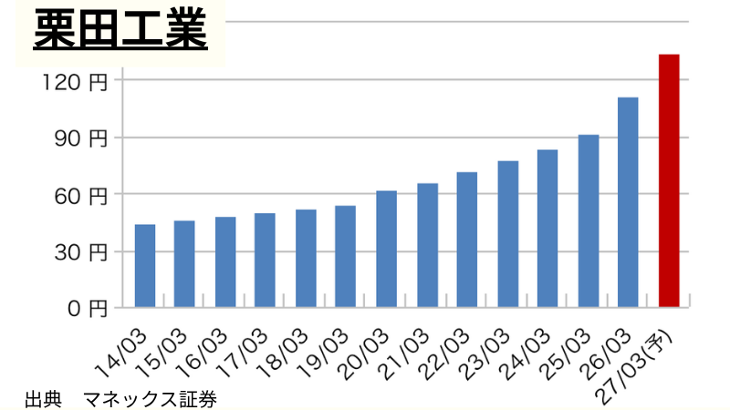 栗田工業の1株当たり年間配当推移
