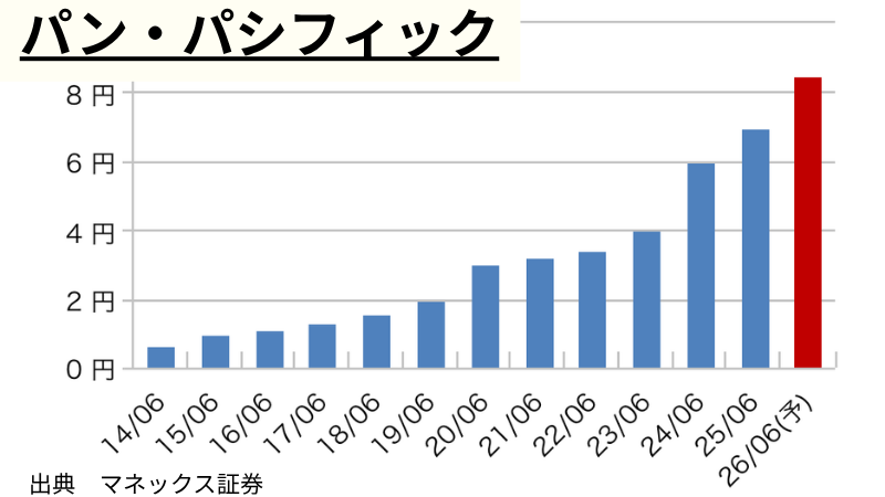PPIHの1株当たり年間配当推移