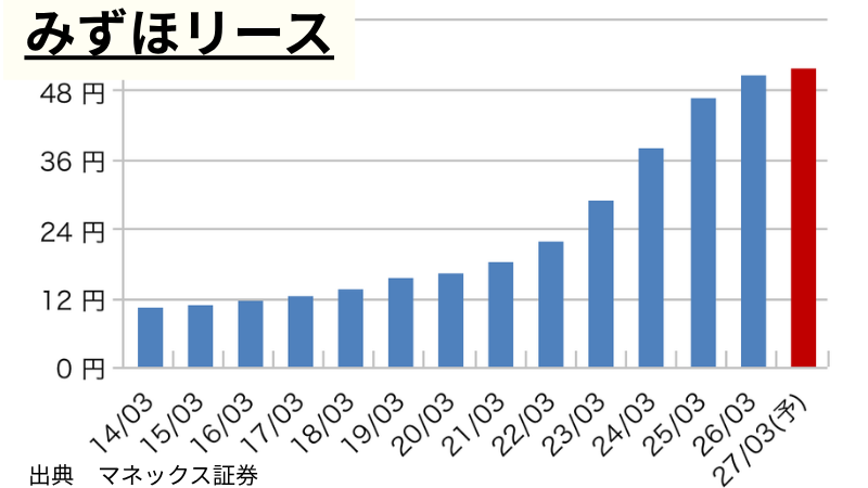 みずほリースの1株当たり年間配当推移
