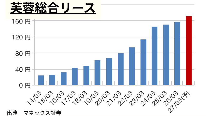 芙蓉総合リースの1株当たり年間配当推移