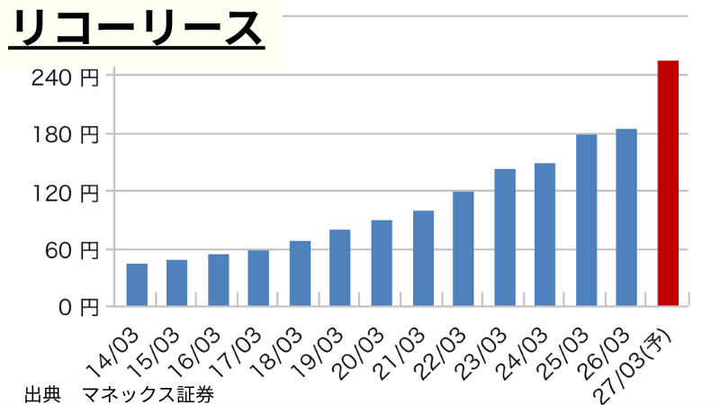 リコーリースの1株当たり年間配当推移