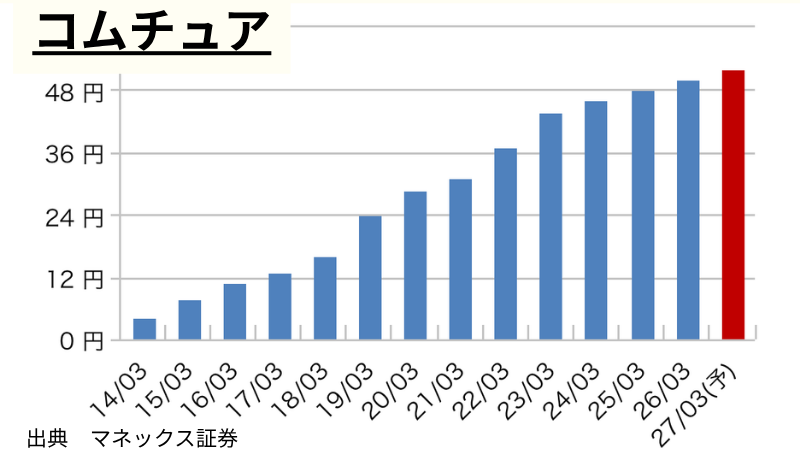 コムチュアの1株当たり年間配当推移