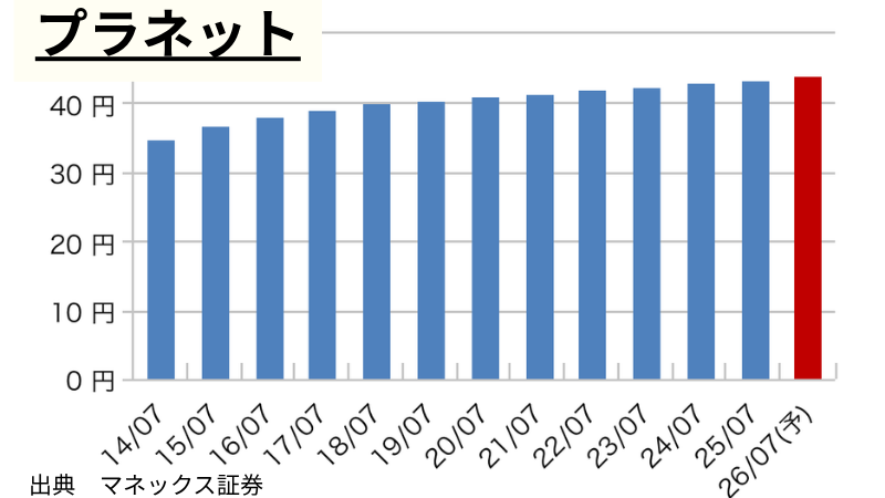 プラネットの1株当たり年間配当推移