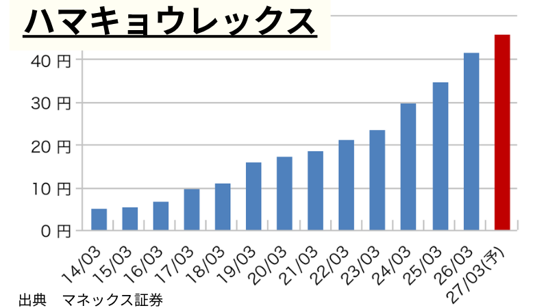 ハマキョウレックスの1株当たり年間配当推移