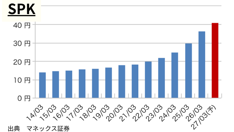 SPKの1株当たり年間配当推移