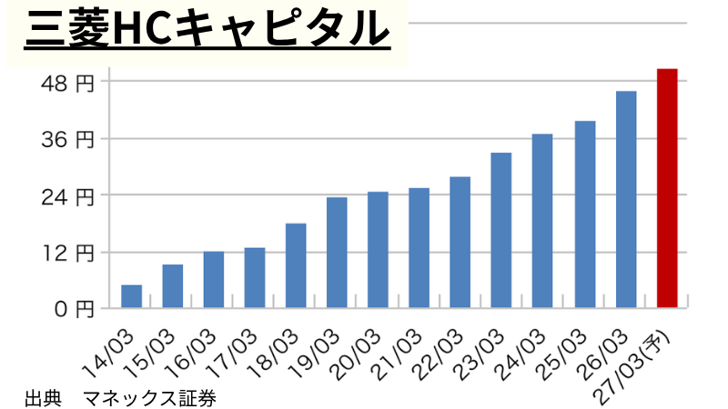 三菱HCキャピタルの1株当たり年間配当推移